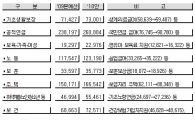 [2010 부문별 예산]보금자리 공급확대..중증장애인 연금도입