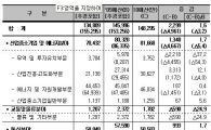 [2010예산안]내년 지경부 예산 14조8천억..금년比 1.6%증가