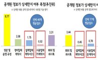 서울 재개발·뉴타운 정보공개 '낙제점'
