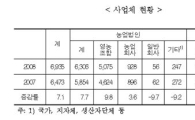 농업법인 순익 늘고, 어업법인은 감소