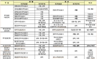 금융투자전문 자격증 대폭 줄인다..20개→7개