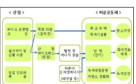 2014년까지 ‘산림탄소순환마을’ 11곳 조성