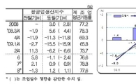 8월 광공업생산 1.2%↑.. 2개월 연속 상승 (종합)