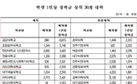 [표] 학생 1인당 장학금 상위 20개 대학 