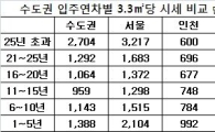 수도권 아파트 값, 25년 초과 단지가 가장 비싸