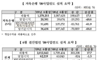 코스피 상장 저축은행 5개사 순이익 대폭 감소 