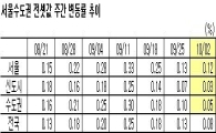 서울, 수도권 전셋값 상승폭 둔화..오름세는 여전