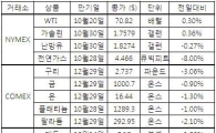 [표]주요 상품 가격 등락