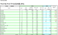 삼성證 누적 3분기 IPO 주관 1위