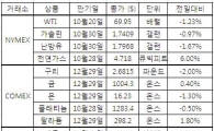 [표]주요 상품 가격 등락