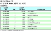 올해 M&A 규모 40% 감소
