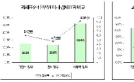 MB정부 가장 친서민적, 부자감세는 DJ
