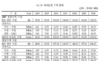 "국제유가 향후 5년간 100달러선...오일피크 없어"
