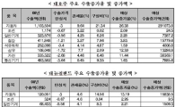 "한국, 호주·뉴질랜드와 FTA 체결 시급"