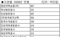 [2009국감]국토부 산하 공공기관장 연봉 킹 대한주택보증