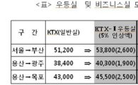 [2009국감] KTX-Ⅱ 요금 인상..비즈니스석 20만원