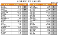 [표] 외국인, 에스원 24거래일 연속 순매도