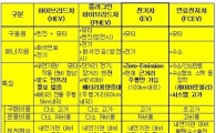 전기자동차 2년뒤면 도로위 달린다