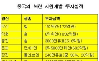 중국, 북한 자원싹쓸이....5000억원 이상 투자