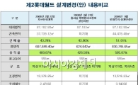 제2롯데월드 '112→123층', 용적률 상향 논란