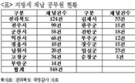 [2009국감]전라북도, 공무원 지방세 체납 1위 