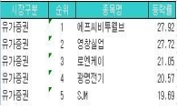 [주간상승률]새 주인 맞는 영창실업 28% ↑