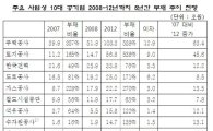 [2009국감] "10대 공기업 부채, 3년 뒤 300조 넘어서"