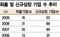 코스닥 10년차 생존율 30%..증시퇴출 급증 올들어 74사