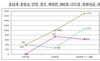 [2009국감]"'무늬만 중장기' 외채 2조, 특수은행이 편법 앞장"