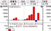 217.5콜 미결제약정 감소 두드러져
