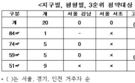 보금자리 3자녀 특별공급 2순위, 평균청약률 22.2:1