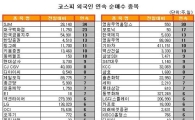 [표] 외국인, 한국금융지주 13거래일 연속 순매수