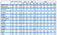 韓 실업률 증가, OECD 최저 수준