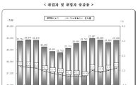 9월 신규 취업자 7.1만명↑.. 두 달 연속 증가 (종합)