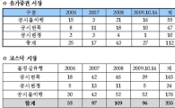 [2009 국감]신학용 의원 "코스닥 불성실공시 제재 강화해야"