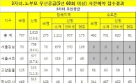 보금자리 3자녀·노부모 우선공급 첫날 평균청약률 1.6대 1