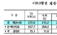 9월말까지 228.8조 재정집행.. 계획대비 106.3%