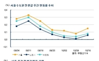 전세 부족현상 여전.. 매매와 달리 꾸준히 오름세