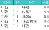 [주간상승률]코스피, '초저가'관리종목 상승세 