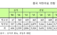 中 석탄소비 18년새 2.5배.. 2030년까지 年수요 2.4%↑ 
