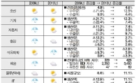 "내년 경제성장률 3%대로 상승" <현대硏>