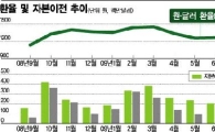 썰물처럼 밀려온 교포자금, 외환시장 복병될까?