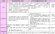 실직자·비정규직 생계비대부 중복 수혜 가능 