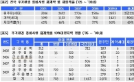 [2009국감]"원주민 몰아내는 도시정비사업"