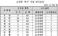 대한민국 은행은 '꺾기 천국'