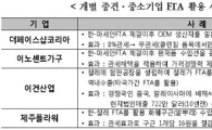 "中企, FTA 관세인하 효과 공략하라"