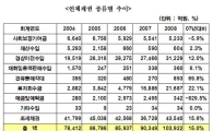 [2009국감] "정부, 연체채권 최소 1조7500억원 잘못 집계"