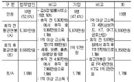 [2009국감] "공정위 휴직 공무원 절반 이상 대형로펌 근무"