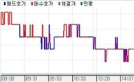 채권약세..국고5년 두달만 5%대 상승