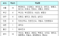 과학중점학교 53개 지정 